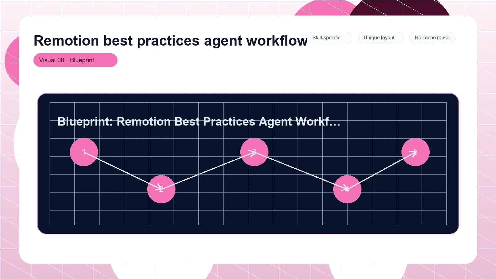 Remotion best practices agent workflow distinct visual 8