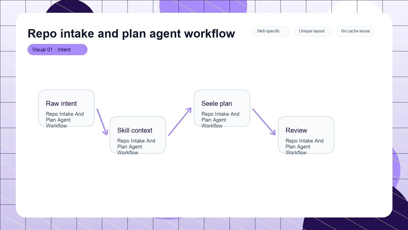 Repo intake and plan agent workflow distinct visual 1