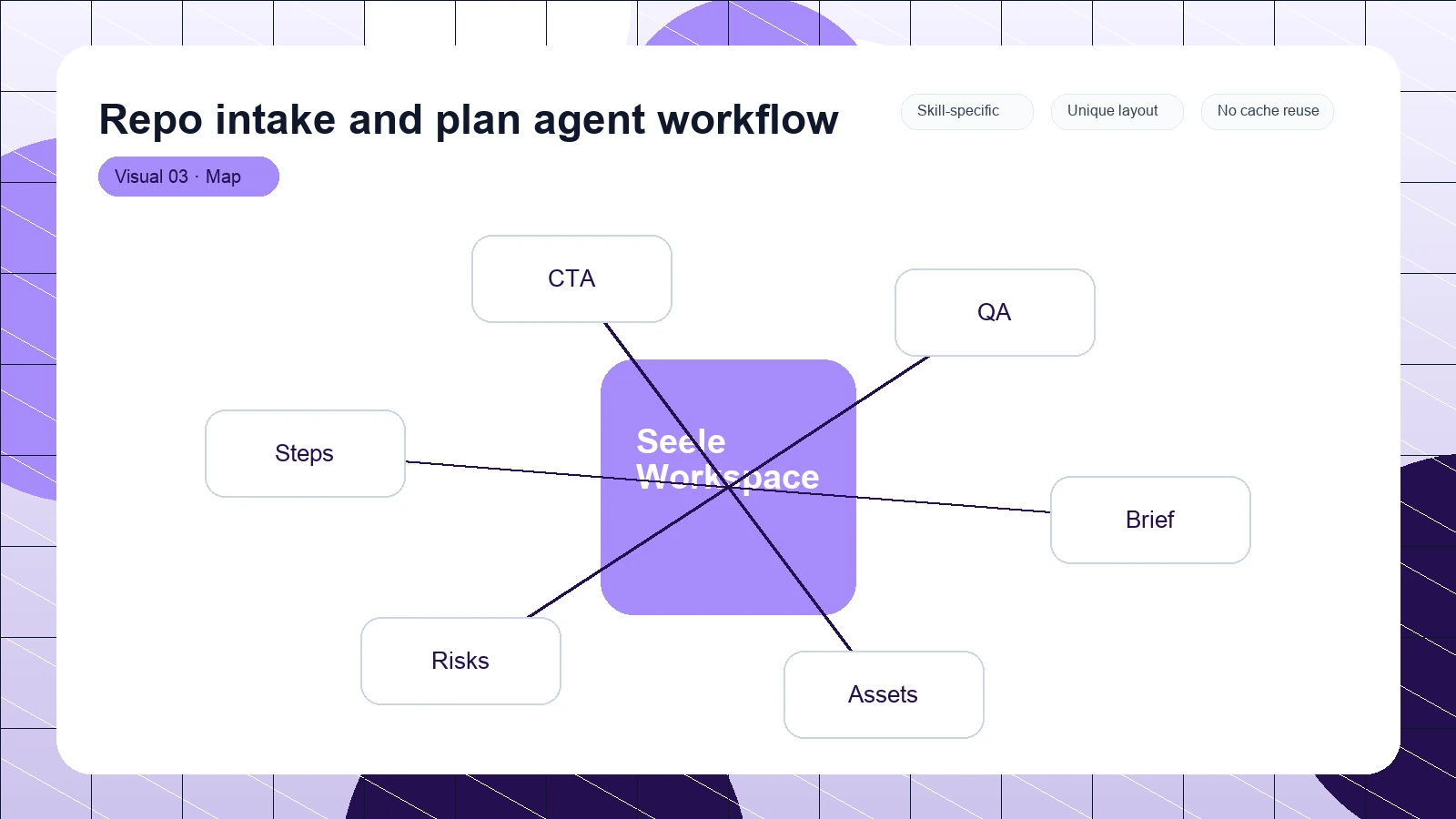 Repo intake and plan agent workflow distinct visual 3