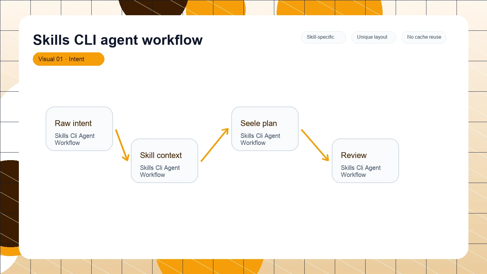 Skills CLI agent workflow distinct visual 1
