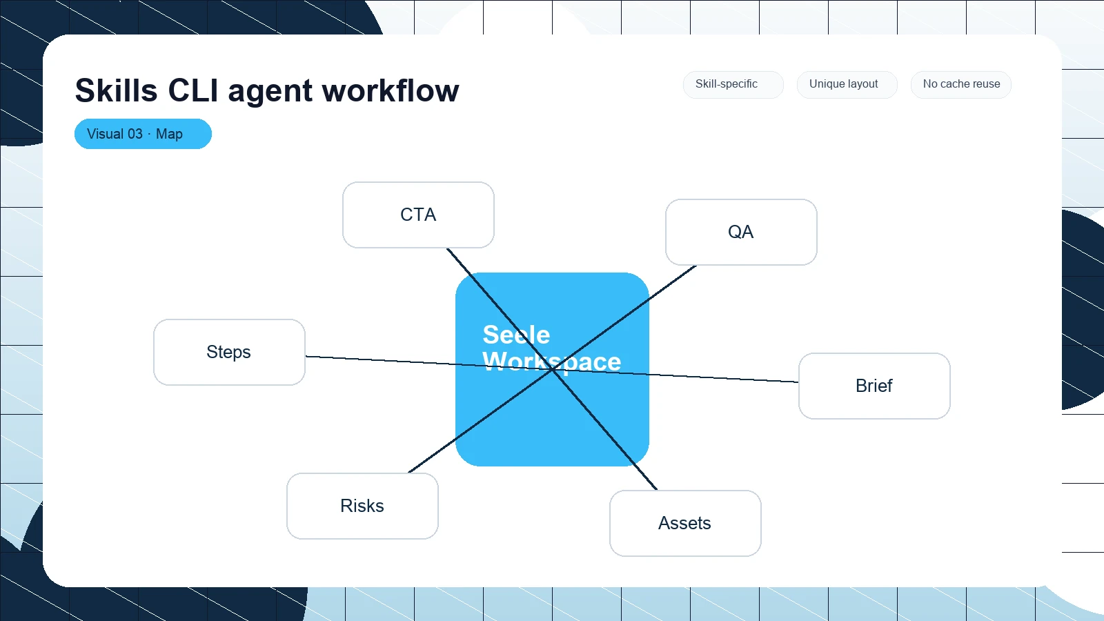 Skills CLI agent workflow distinct visual 3