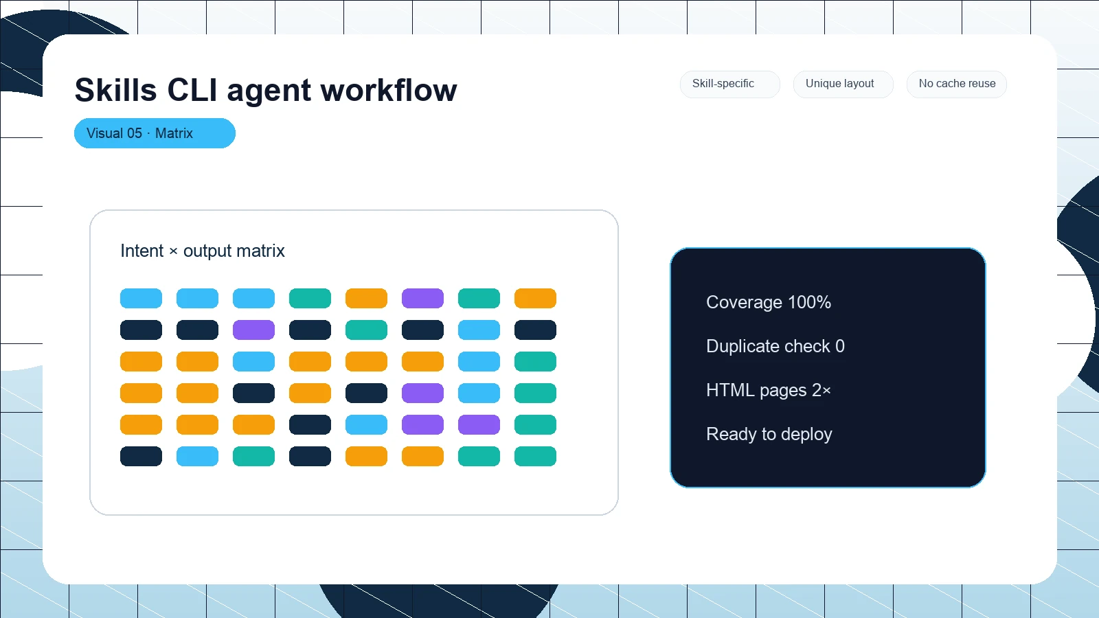 Skills CLI agent workflow distinct visual 5