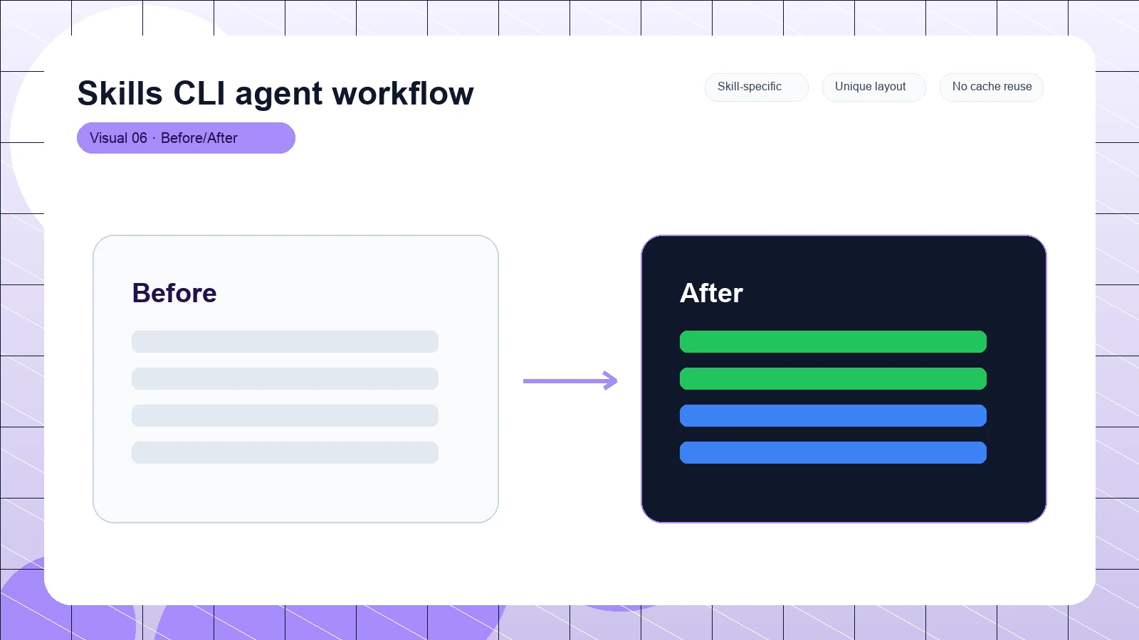 Skills CLI agent workflow distinct visual 6