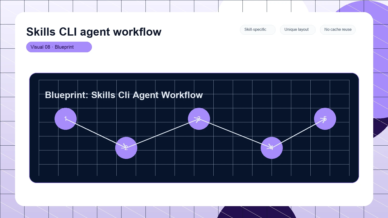 Skills CLI agent workflow distinct visual 8