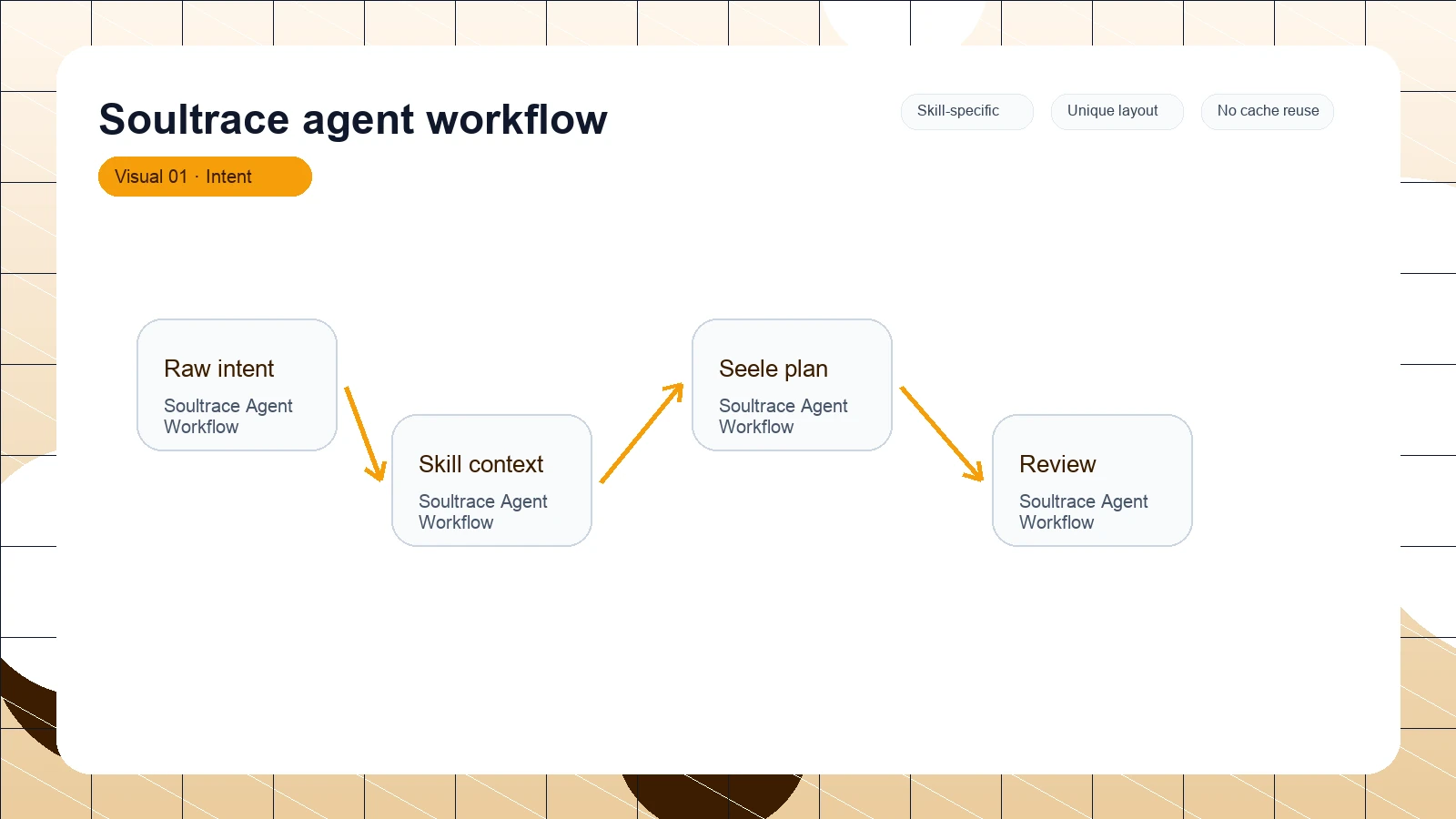 Soultrace agent workflow distinct visual 1