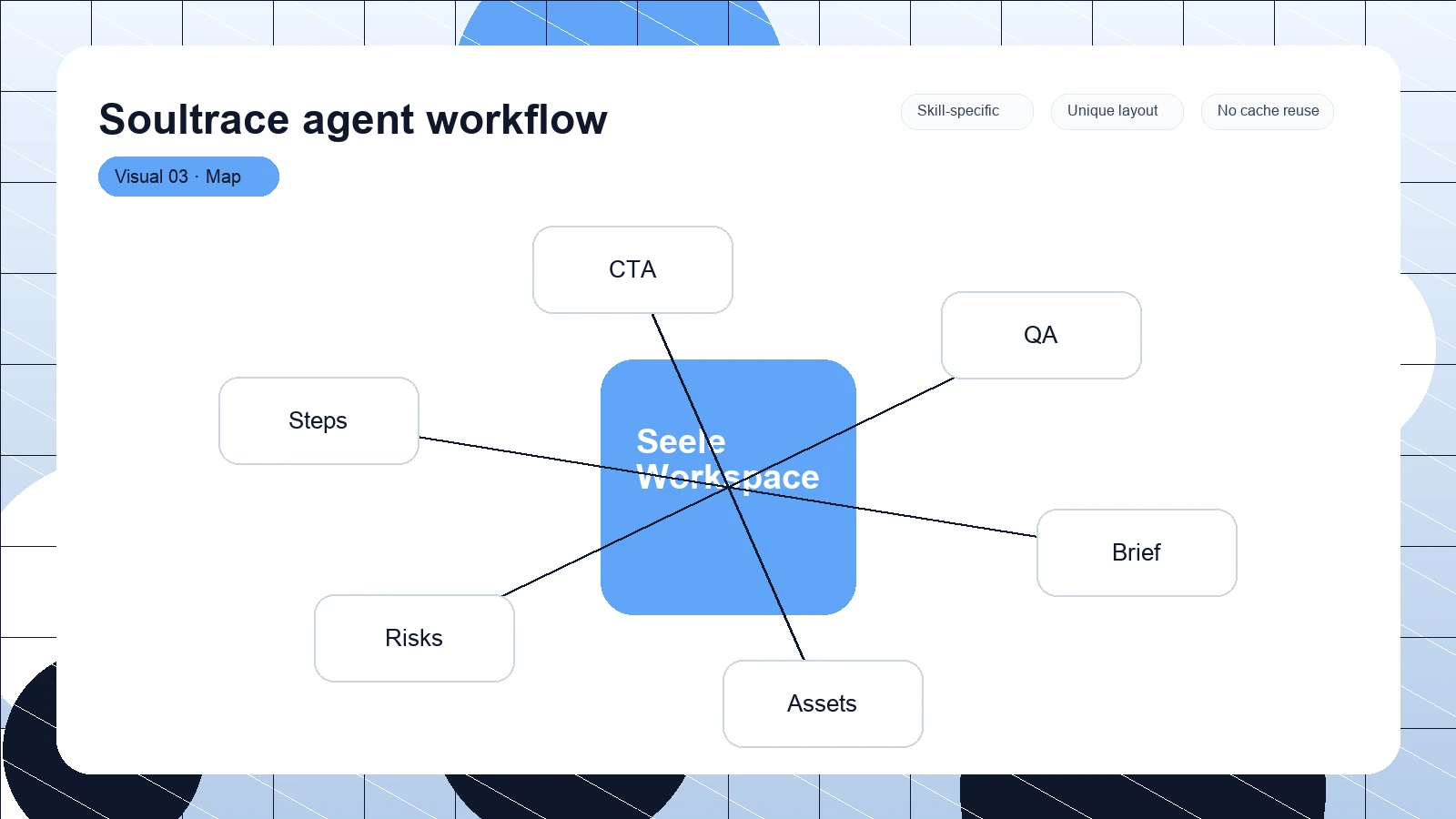 Soultrace agent workflow distinct visual 3