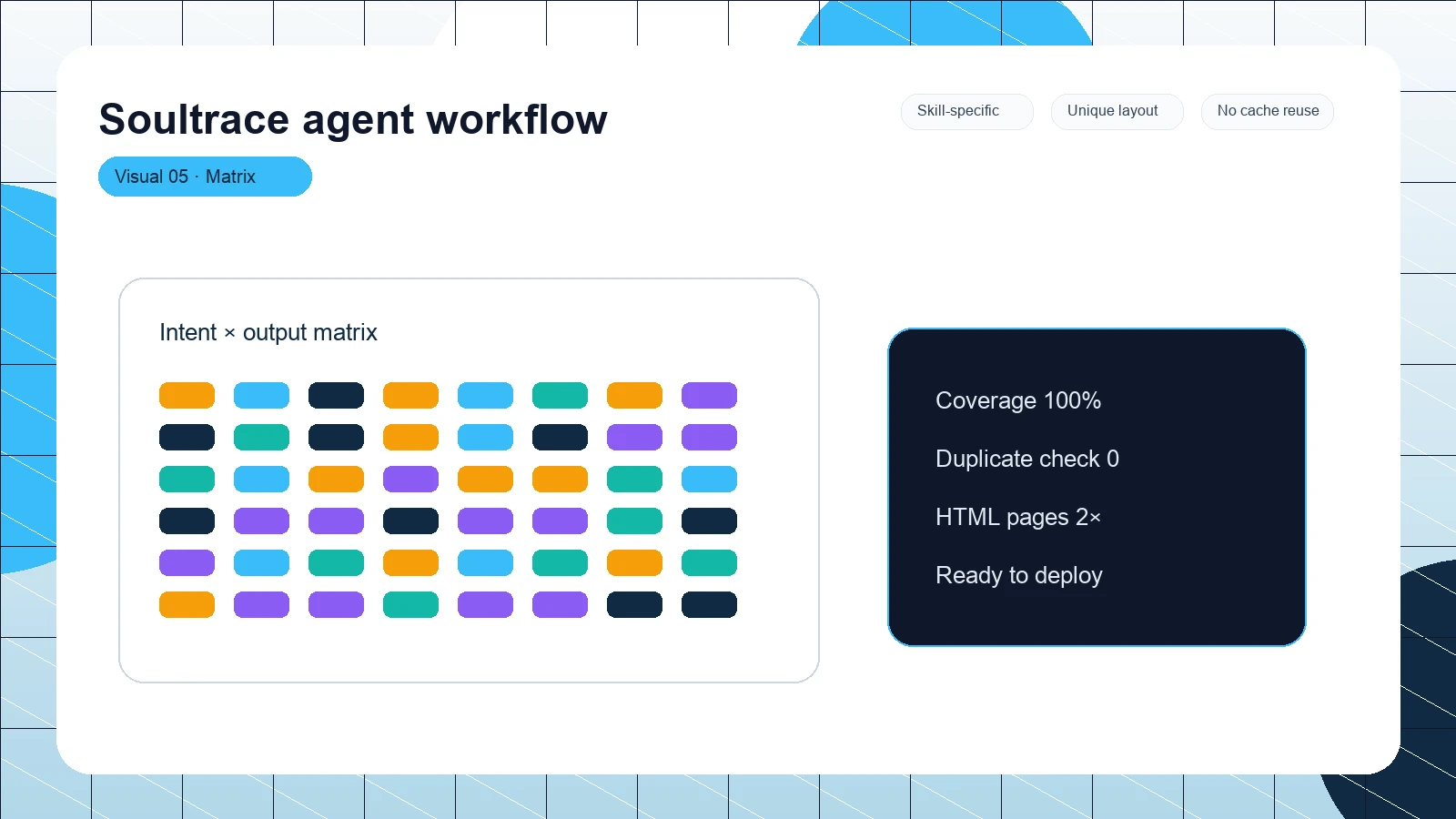 Soultrace agent workflow distinct visual 5