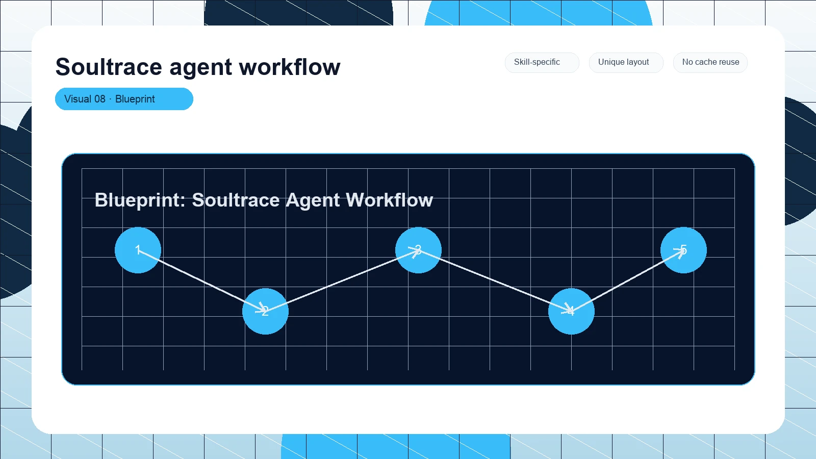 Soultrace agent workflow distinct visual 8