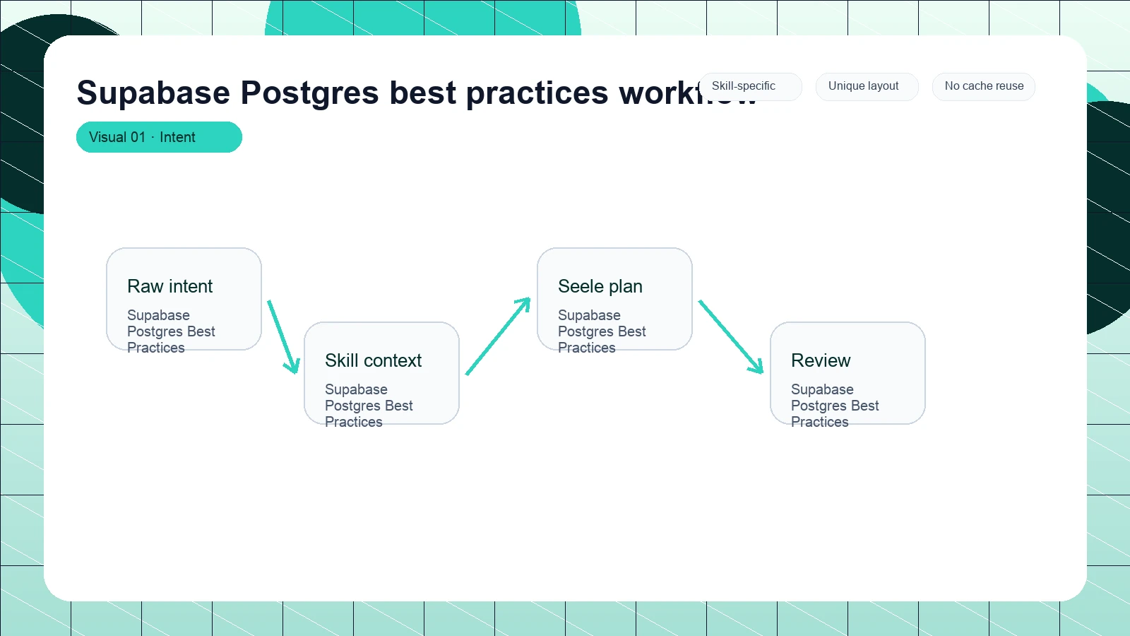 Supabase Postgres best practices workflow distinct visual 1