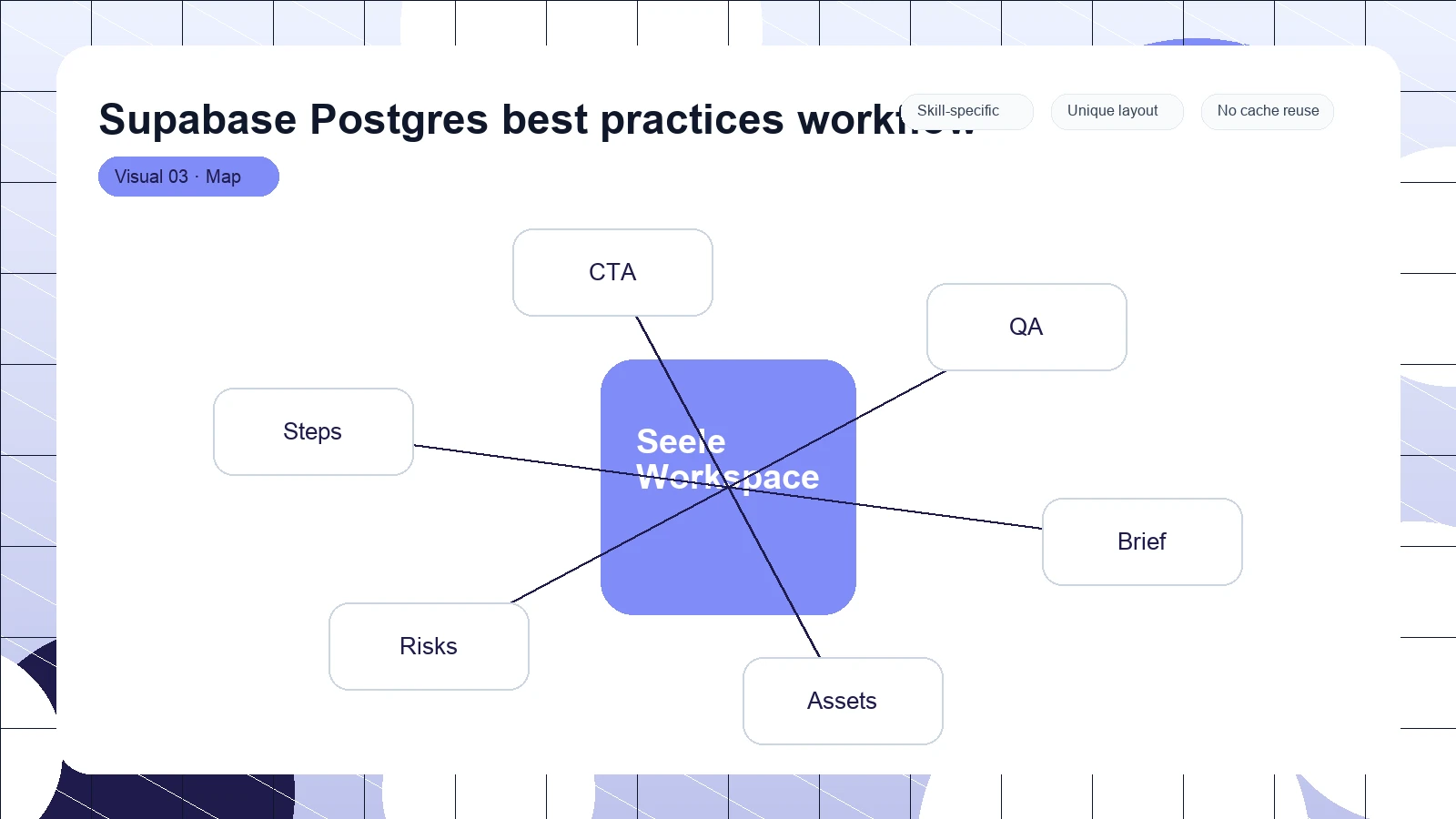 Supabase Postgres best practices workflow distinct visual 3