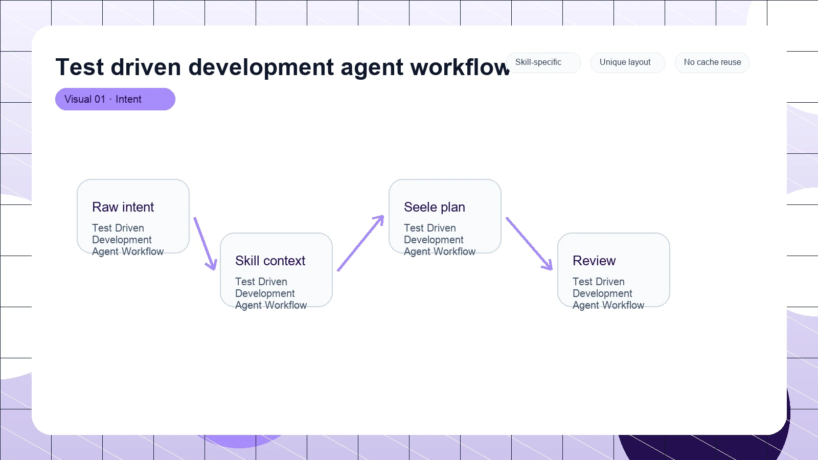 Test driven development agent workflow distinct visual 1