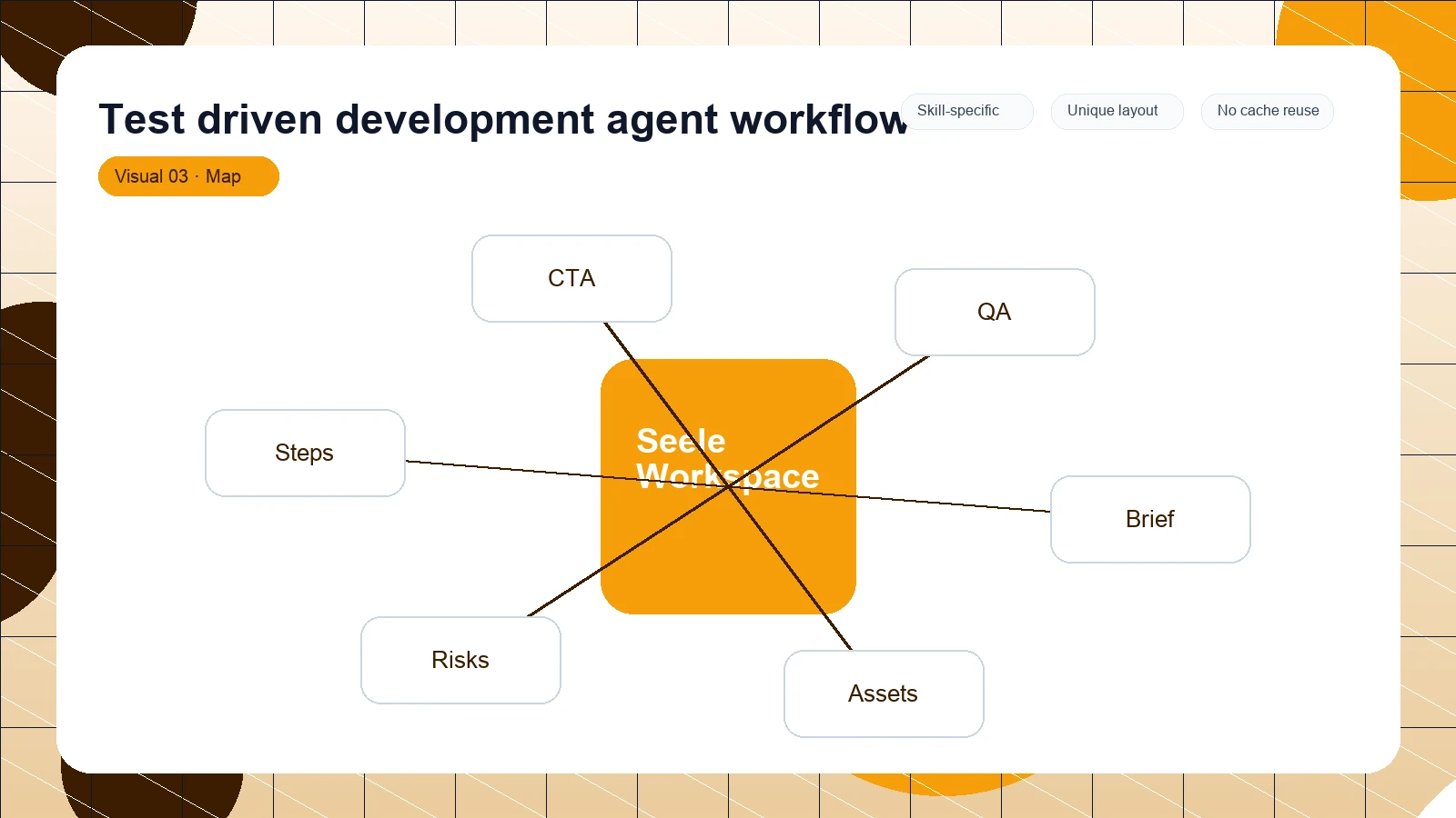 Test driven development agent workflow distinct visual 3