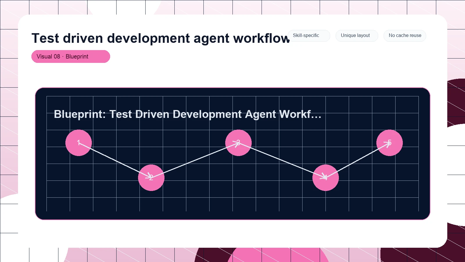 Test driven development agent workflow distinct visual 8