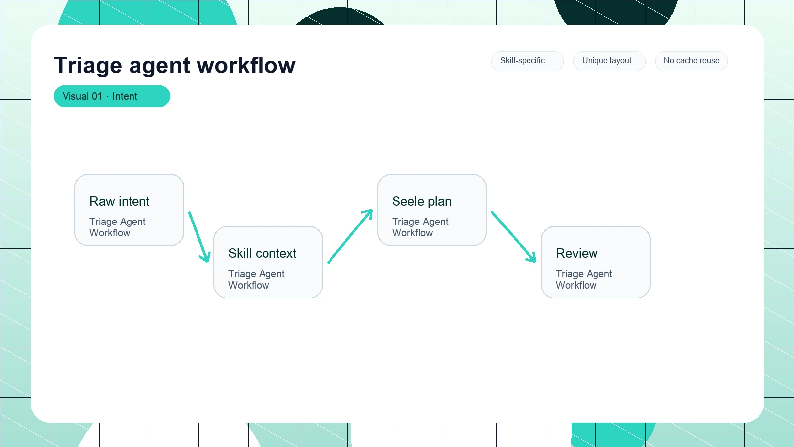 Triage agent workflow distinct visual 1