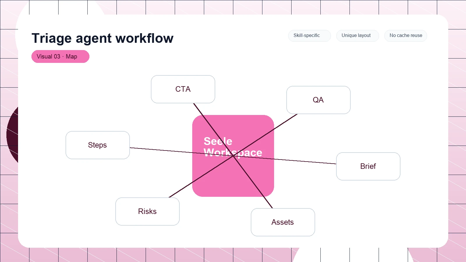 Triage agent workflow distinct visual 3