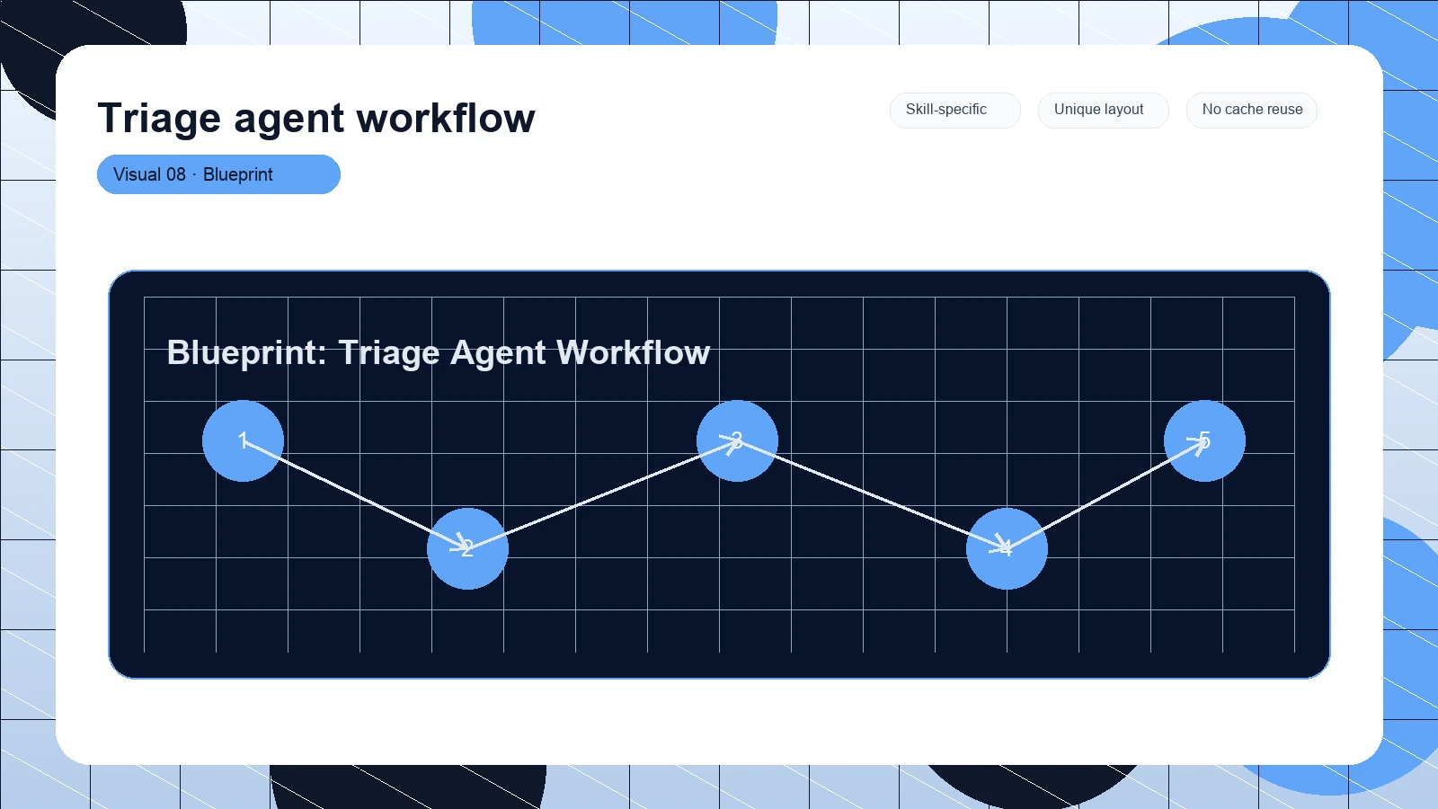 Triage agent workflow distinct visual 8