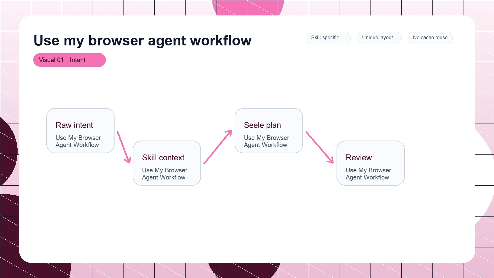 Use my browser agent workflow distinct visual 1