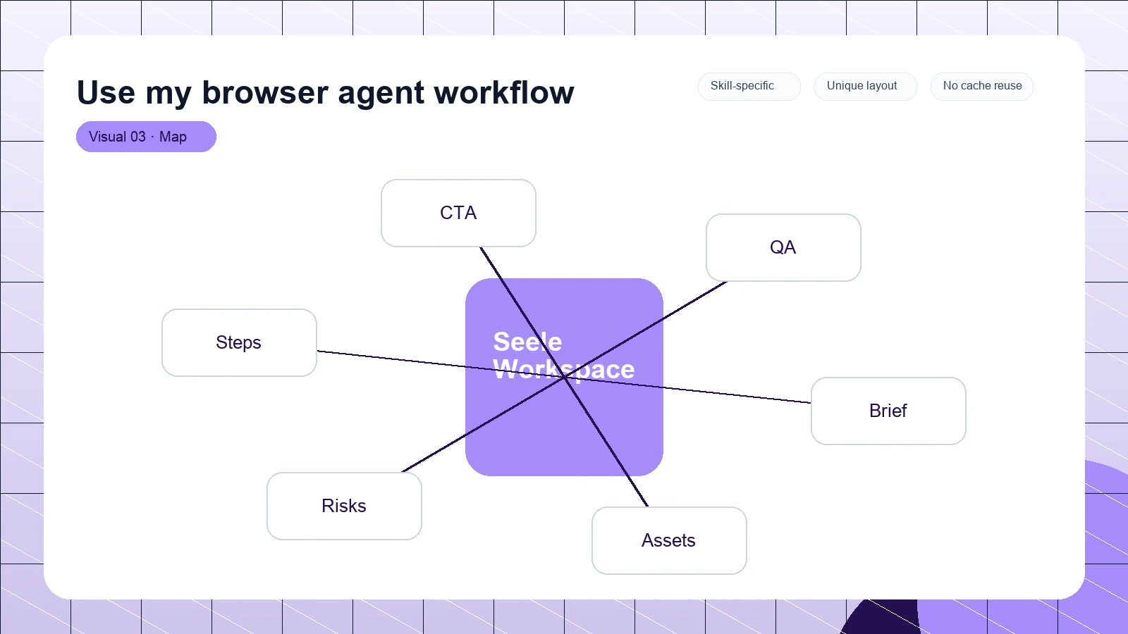 Use my browser agent workflow distinct visual 3