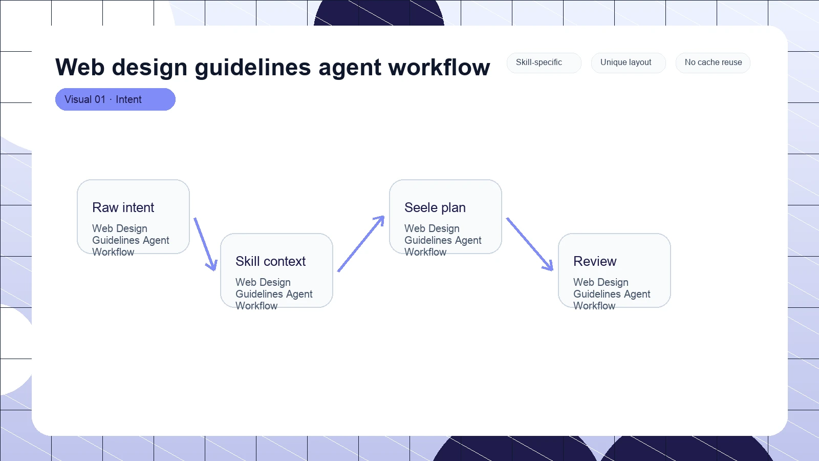 Web design guidelines agent workflow distinct visual 1