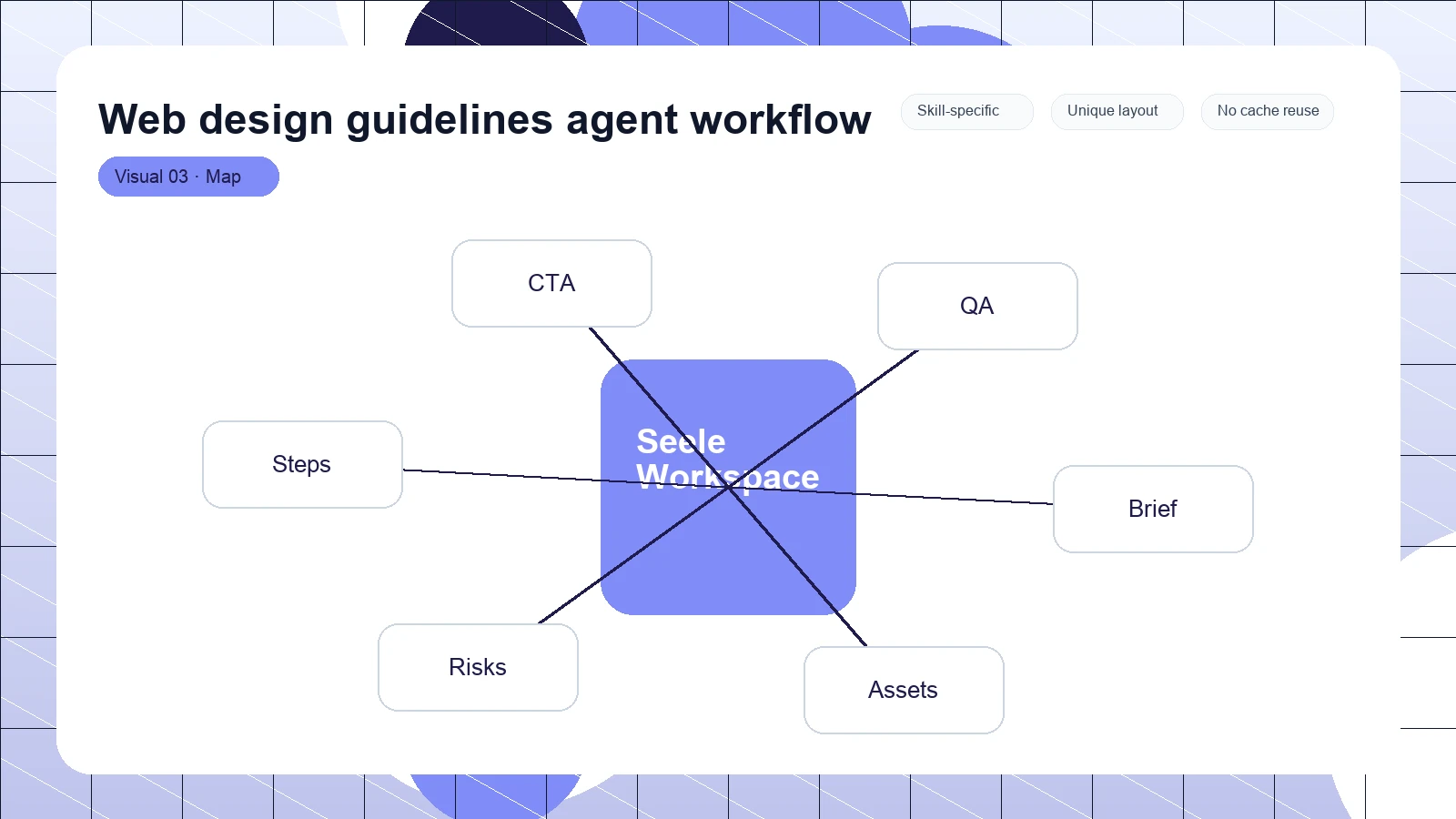 Web design guidelines agent workflow distinct visual 3