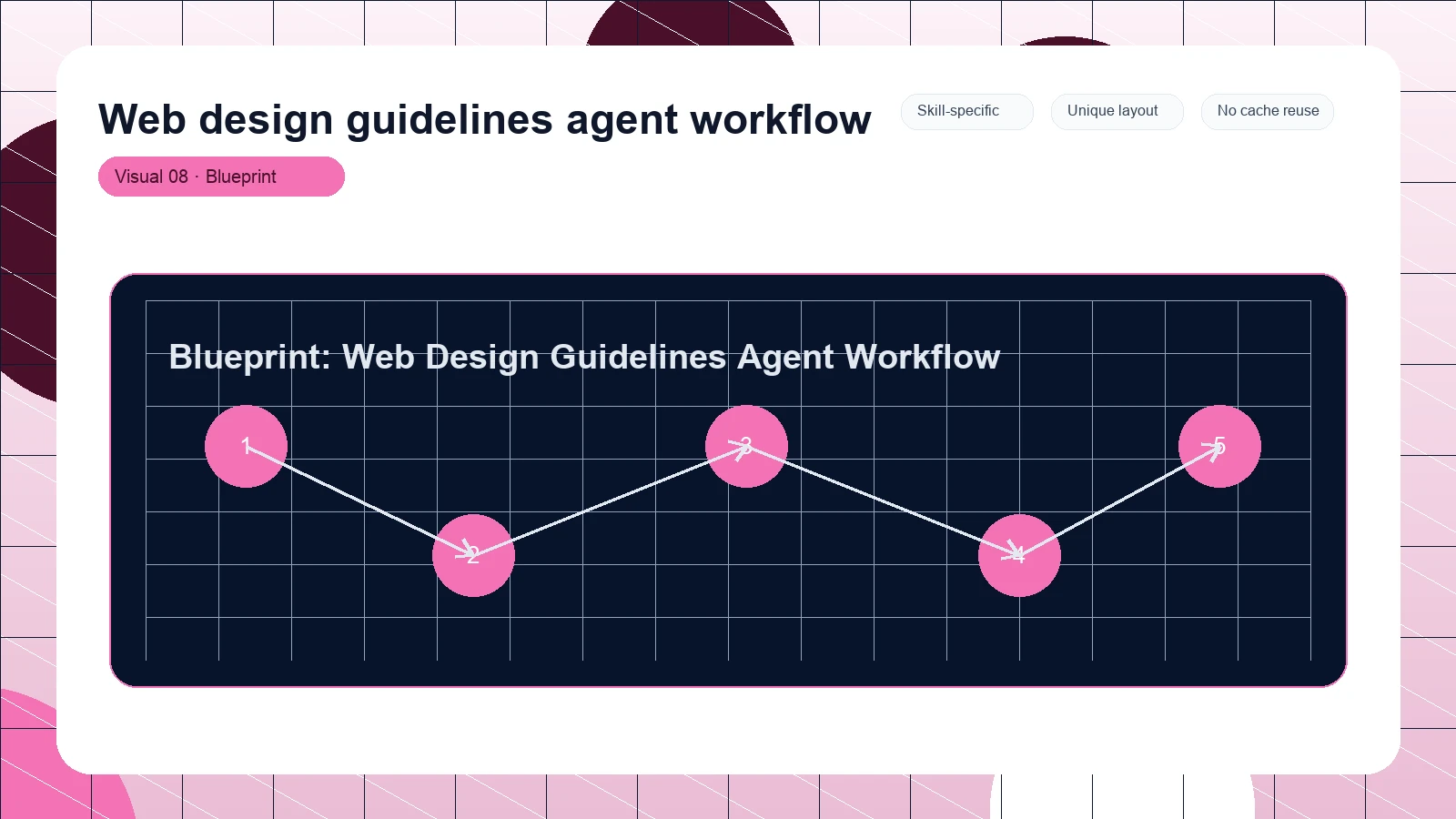 Web design guidelines agent workflow distinct visual 8