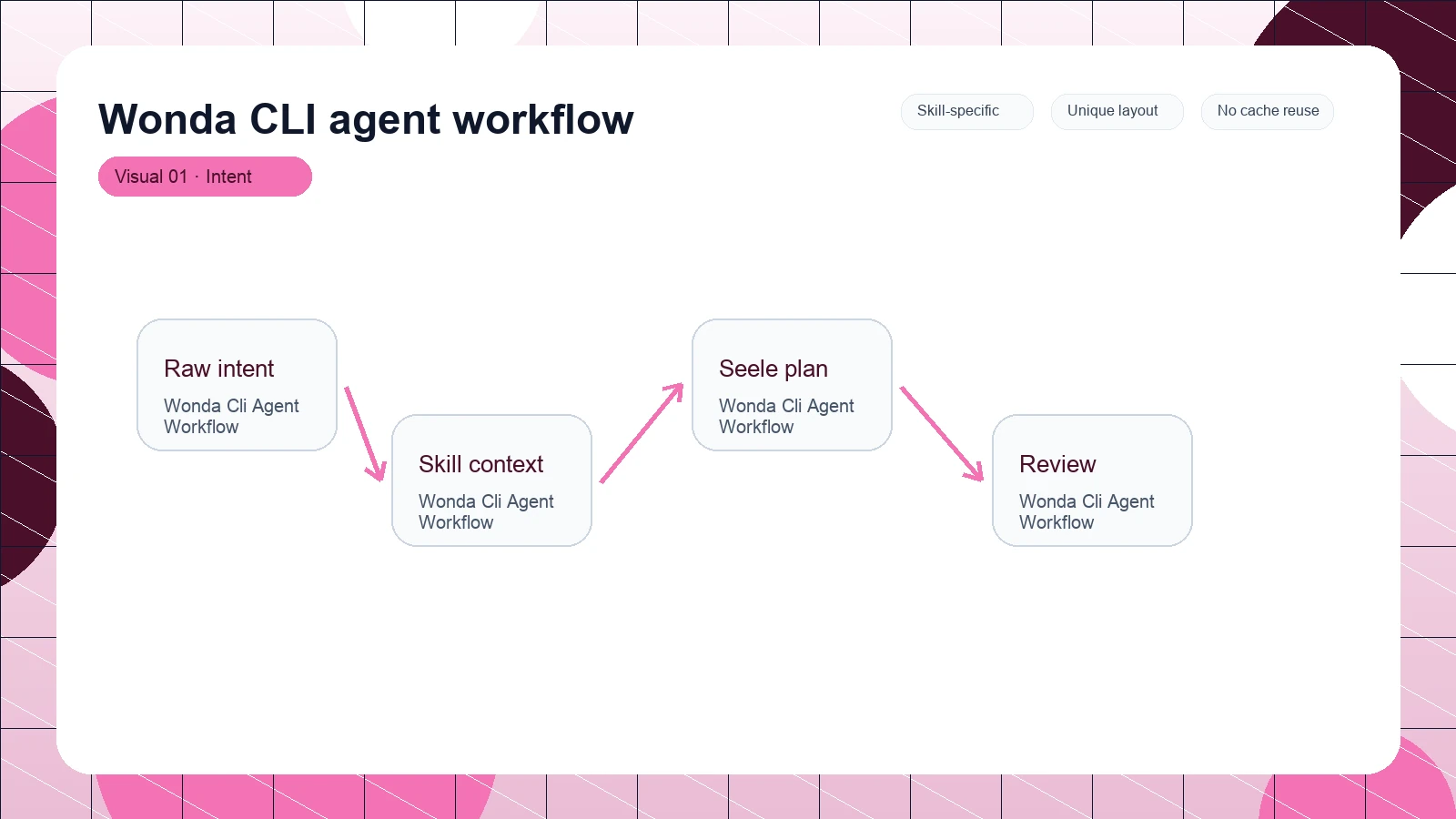 Wonda CLI agent workflow distinct visual 1