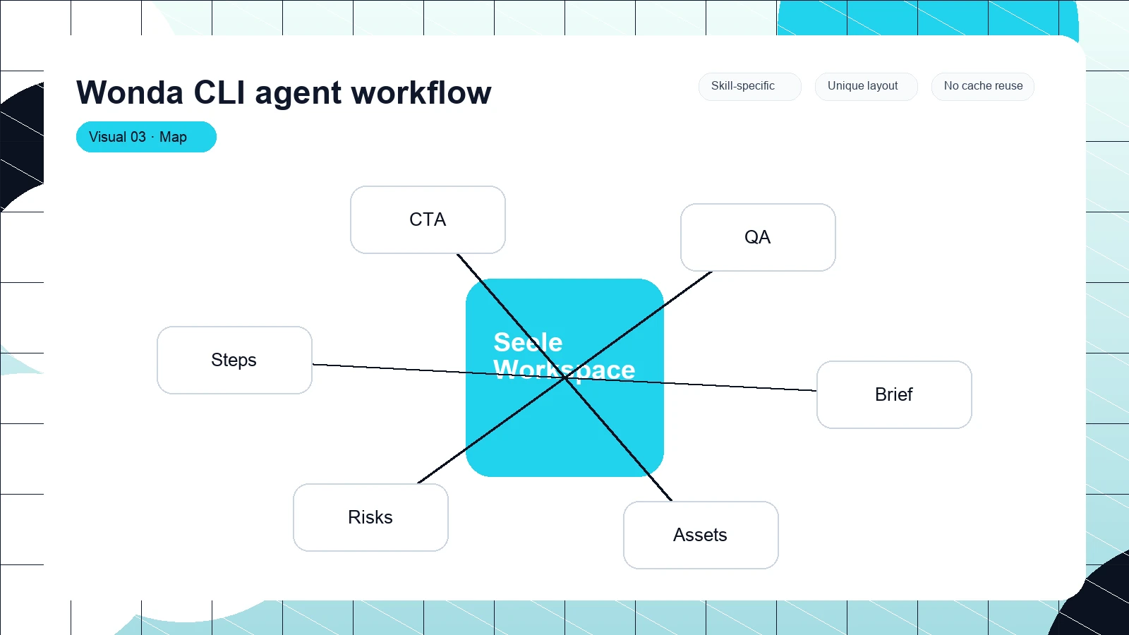 Wonda CLI agent workflow distinct visual 3