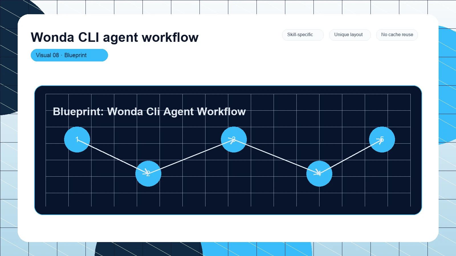 Wonda CLI agent workflow distinct visual 8